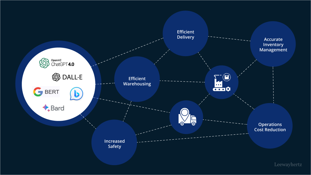 Generative AI Use Cases in Data Management